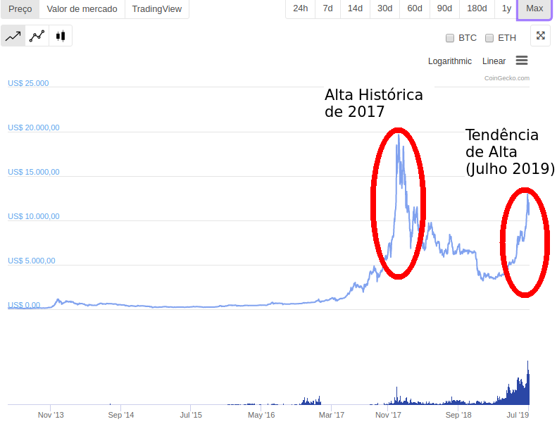 bitcoin alta histórica